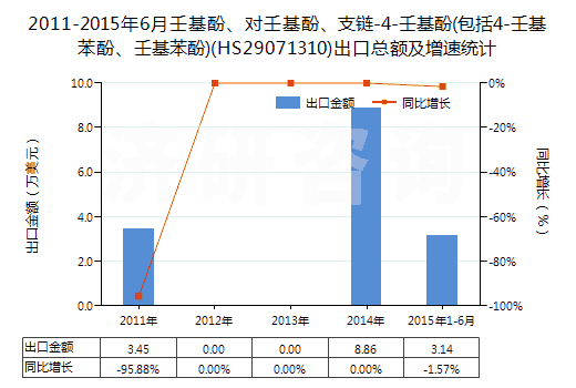 2011-2015年6月壬基酚、對(duì)壬基酚、支鏈-4-壬基酚(包括4-壬基苯酚、壬基苯酚)(HS29071310)出口總額及增速統(tǒng)計(jì)
